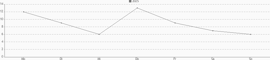 Einsatzart nach Wochentag für die Jahre im Vergleich