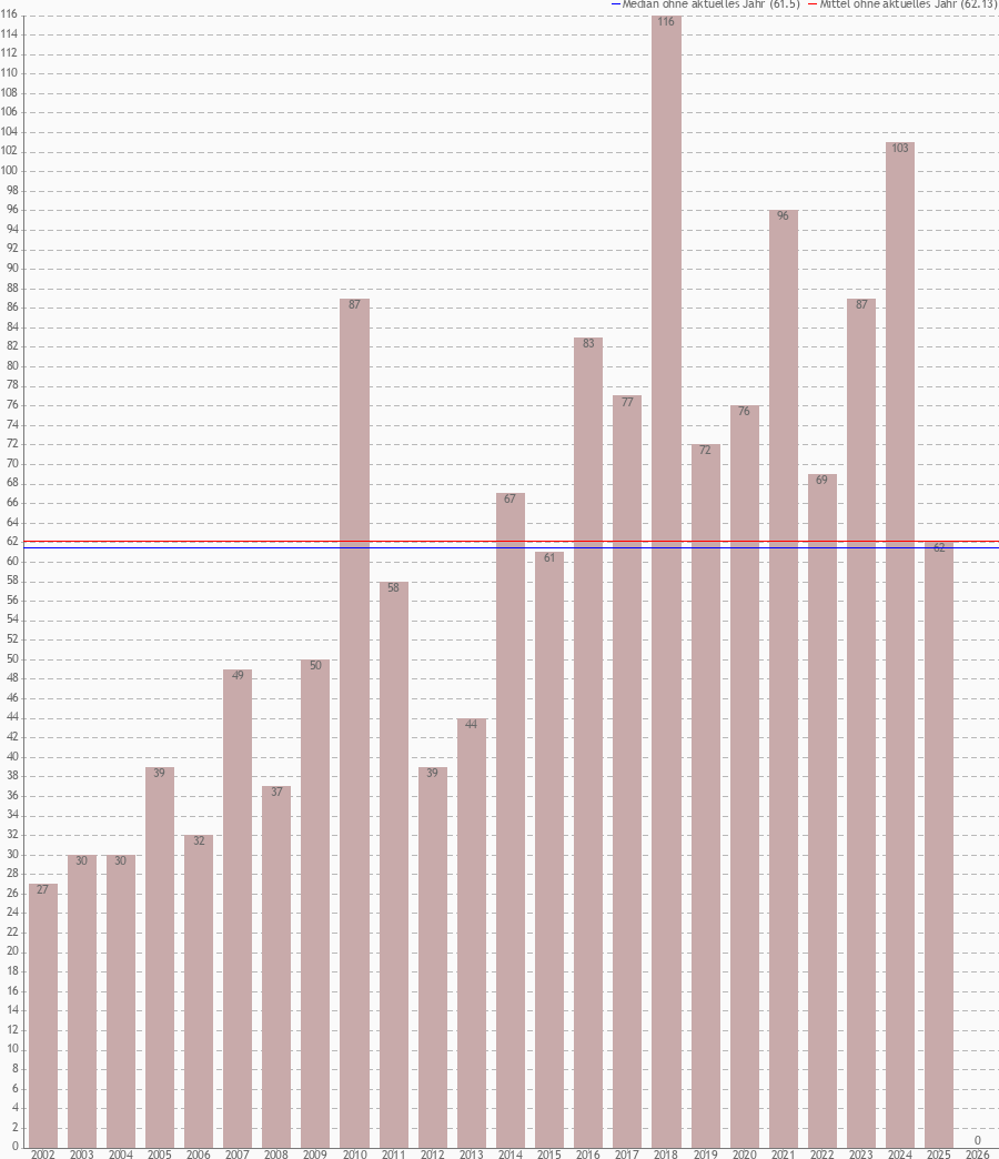 Einsätze der Jahre 2002 &ndash; 2026