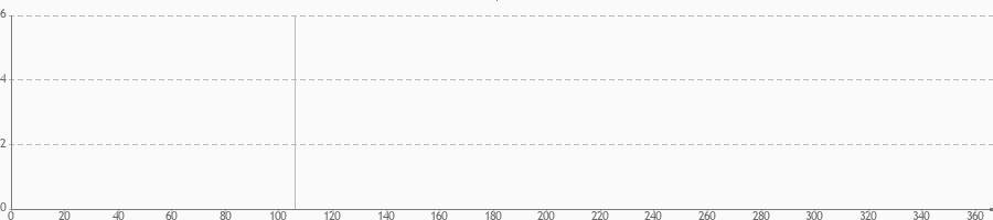 Verteilung der Einsätze übers Jahr