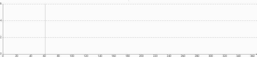 Verteilung der Einsätze übers Jahr